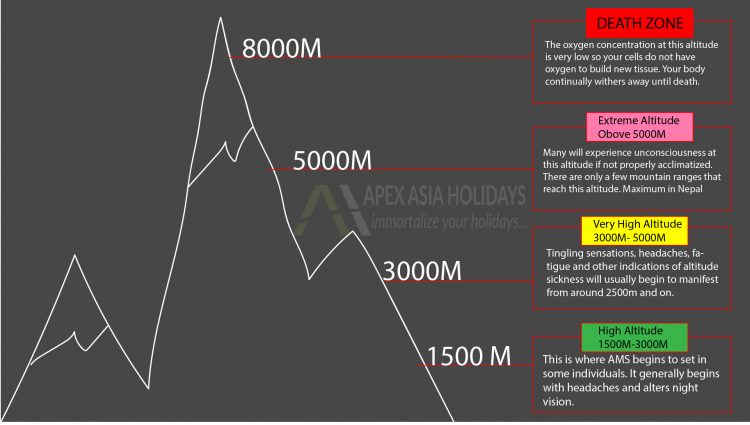 Altitude Mountain Sickness